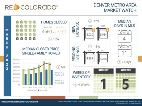 March 2023 Metro Denver Area Market Watch 