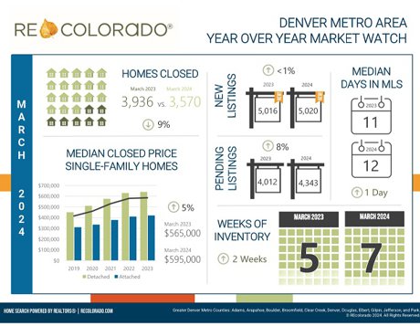 March 2024 Denver Metro Real Market Watch
