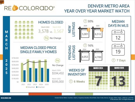 March 2025 REColorado Market Watch Info Graphic