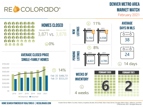 REColorado Market Watch February 2021 Denver Metro Area Real Estate Stats and Trends