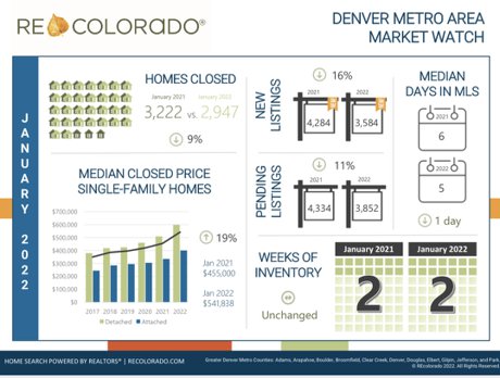 Market Watch January 2022 Denver Real Estate Marker Statistics