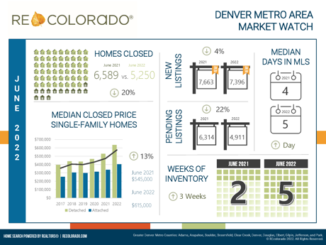 Market Watch June 2022 Metro Denver Real Estate Statistics
