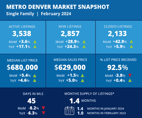 Metro Area Denver Real Estate Market Stats February 2024