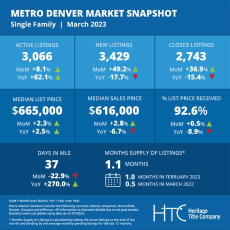 Metro Denver Area Real Estate Report March 2023 Market Snapshot