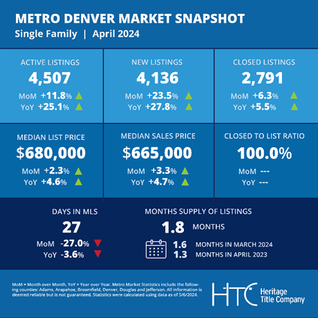 Metro Denver Market Snapshot April 2024