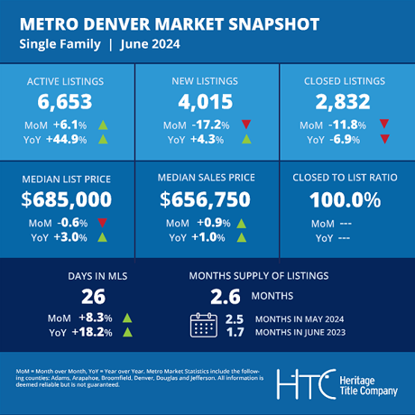 Metro Denver Market Snapshot June 2024