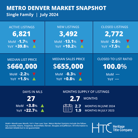 Metro Denver Market Snapshot Single Family July 2024