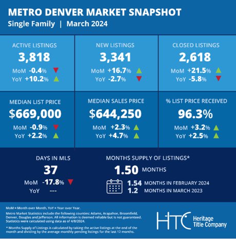 Metro Denver Market Stats March 2024