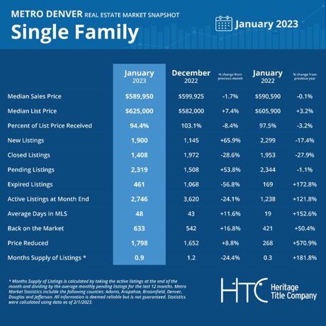 Metro Denver Single Family Market Report January 2023 