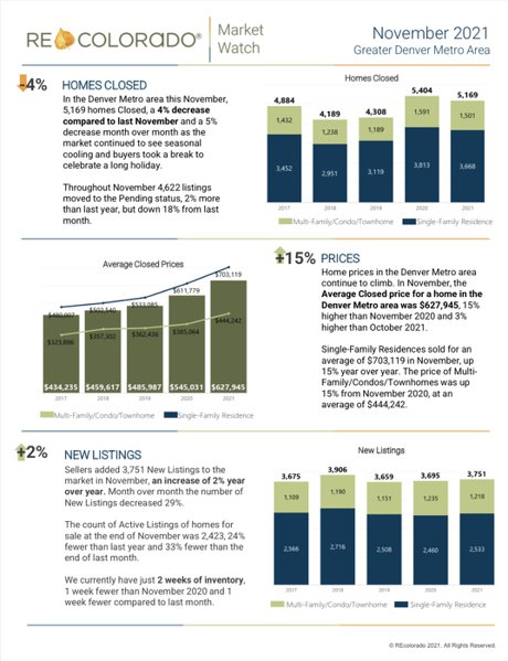 November 2021 Denver Metro Area Real Estate Statistics Page 1