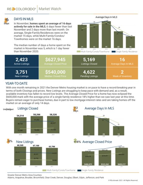November 2021 Denver Metro Area Real Estate Statistics Page 2