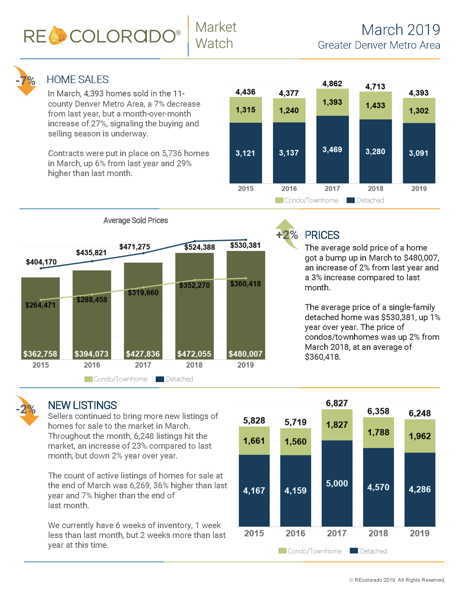 Detailed Market Data Report From REColorado Mach 2019
