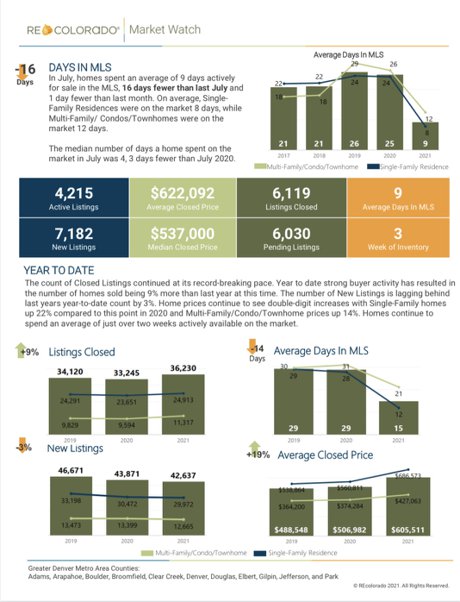 REcolorado Market Watch July 2021 Denver Real Estate Market Statistics 