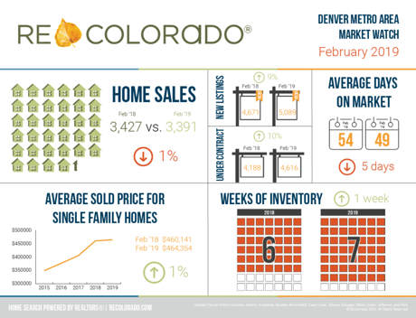 REColorado Market Watch Feburary 2019 Market Data Stats