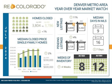 REcolorado July 2024 Market Watch Infographic 