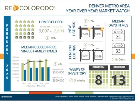 REcolorado Market Watch February 2025 Infographic