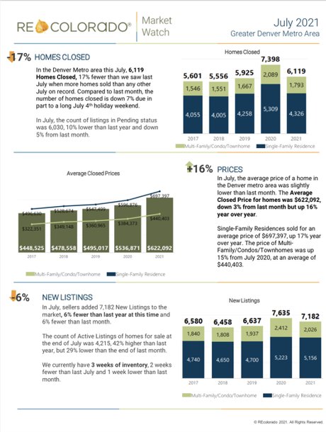 REcolorado Market Watch July  2021