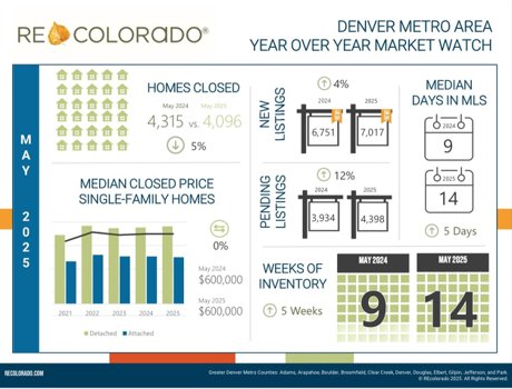 REcolorado Market Watch May 2025 Infographic