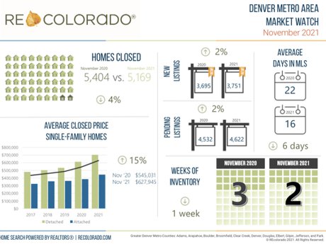 November 2021 Denver Real Estate Market Statistics