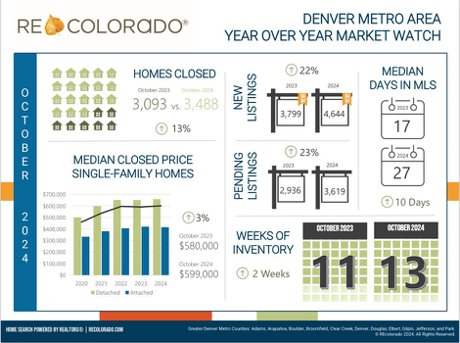 REcolorado Market Watch October 2024 Infographic 