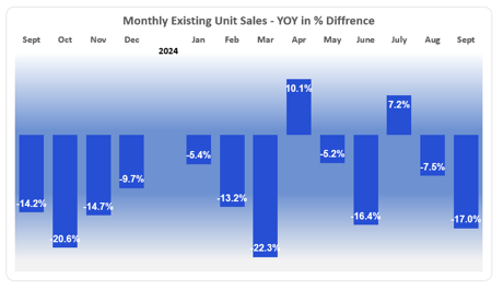 Monthly real estate sales year over year difference