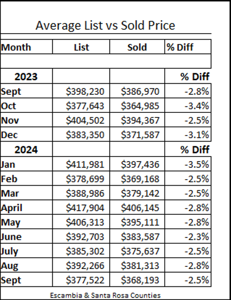 List vs Sold Prices for Pensacola Real Estate September