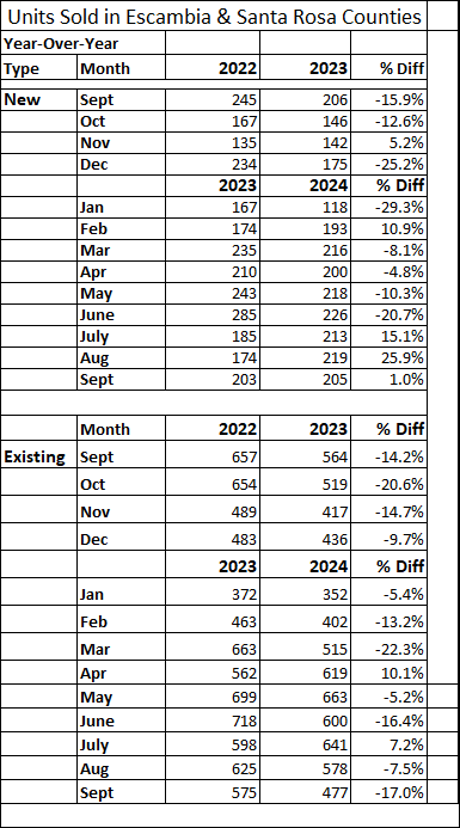 List vs. Sale Real Estate Stats Pensacola September 2024