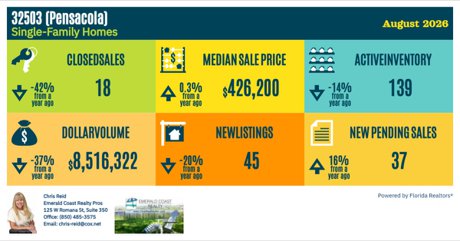 Pensacola 32503 Real Estate Market Update | August 2026