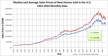 Real Estate Market Chart