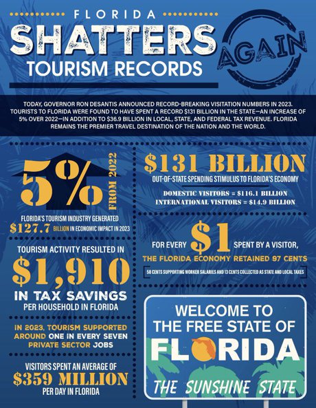 Florida tourism numbers report 2024