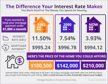 The effect of Mortgage Interest Rates on your Purchase Power