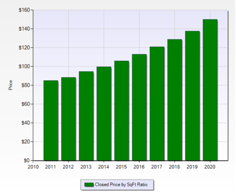 Closed Price Per Square Foot