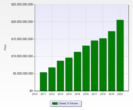 Dollar Volume Closed