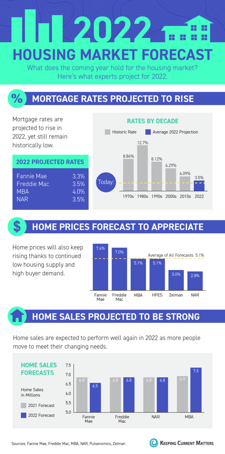 real estate market forecast 2022