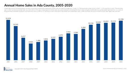Boise area home sales 2020
