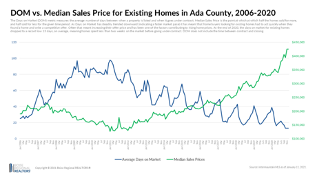Boise area home prices 2006-2020