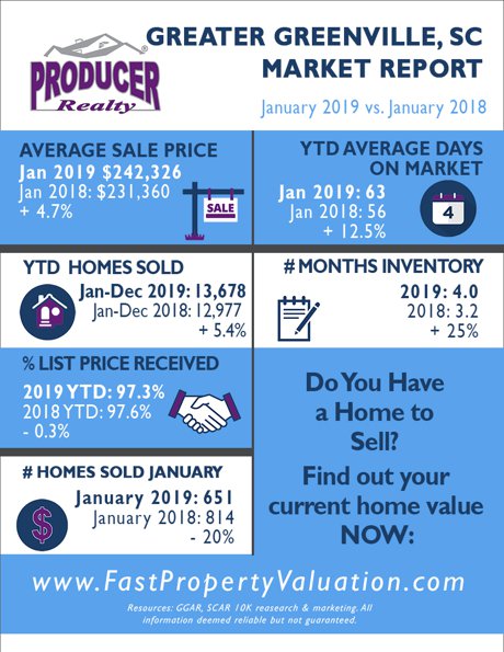 January 2019 Greater Greenville Sc Real Estate Market Report