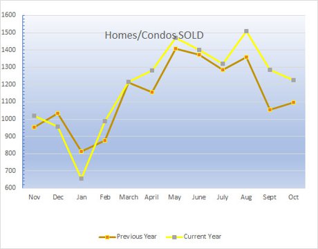 Homes_Sold_in_greenville_sc_Graph_Month_to_month