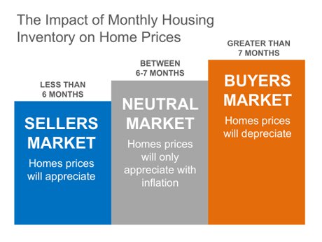 Monthly Housing Inventory Graph