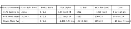 2288 Leland Lane Active Comparables