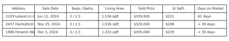 2288 Leland Lane Comparable Sales