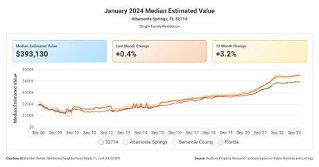Altamonte Springs market trends