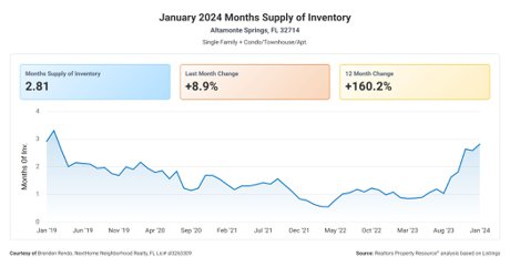 altamonte springs monthly housing inventory