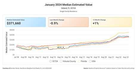 deland monthly estimated value