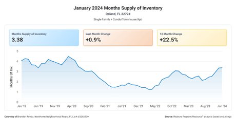 deland monthly inventory