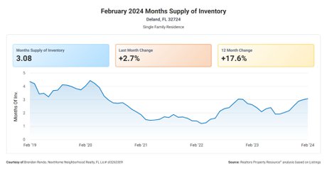 32724 monthly housing inventory