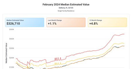 32725 zip code median estimated value