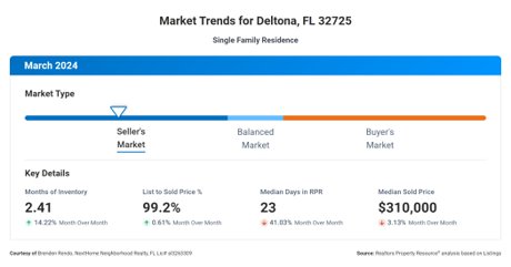 32725 zip code March 2024 Market trends