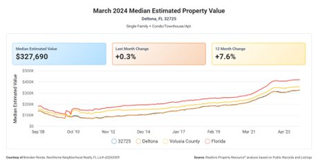 32725 zip code median home value