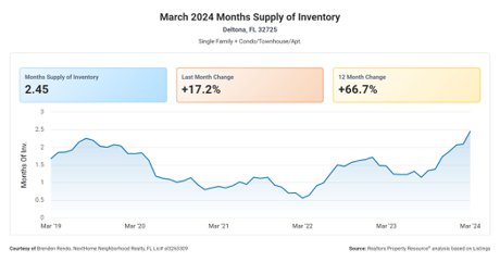 32725 zip code home inventory march 2024